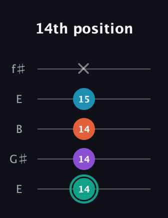 F♯ Major Flat 9th guitar tab — 14th position (14 14 14 15 x) in Open D (f♯DF♯AD) · Capo 2