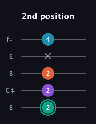 F♯ Major Flat 9th guitar tab — 2nd position (2 2 2 x 4) in Open D (f♯DF♯AD) · Capo 2