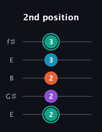 F♯ Major Flat 9th guitar tab — 2nd position (2 2 2 3 3) in Open D (f♯DF♯AD) · Capo 2