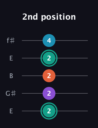 F♯ Major Flat 9th guitar tab — 2nd position (2 2 2 2 4) in Open D (f♯DF♯AD) · Capo 2