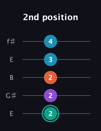 F♯ Major Flat 9th guitar tab — 2nd position (2 2 2 3 4) in Open D (f♯DF♯AD) · Capo 2