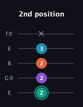 F♯ Major Flat 9th guitar tab — 2nd position (2 2 2 3 x) in Open D (f♯DF♯AD) · Capo 2