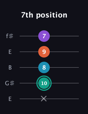 F♯ Major Flat 9th guitar tab — 7th position (x 10 8 9 7) in Open D (f♯DF♯AD) · Capo 2