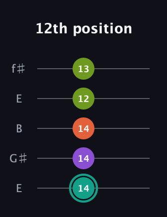 F♯ Major Sharp 13th guitar tab — 12th position (14 14 14 12 13) in Open D (f♯DF♯AD) · Capo 2