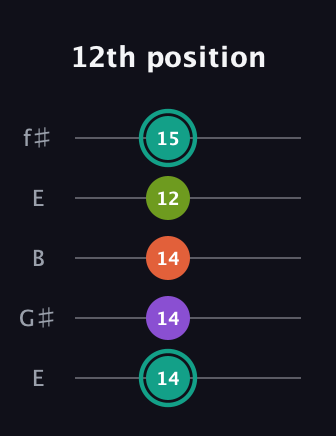 F♯ Major Sharp 13th guitar tab — 12th position (14 14 14 12 15) in Open D (f♯DF♯AD) · Capo 2