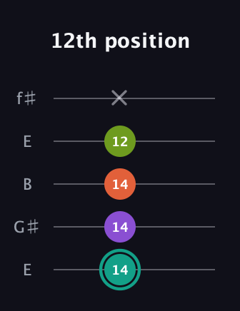 F♯ Major Sharp 13th guitar tab — 12th position (14 14 14 12 x) in Open D (f♯DF♯AD) · Capo 2