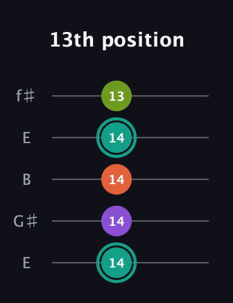 F♯ Major Sharp 13th guitar tab — 13th position (14 14 14 14 13) in Open D (f♯DF♯AD) · Capo 2