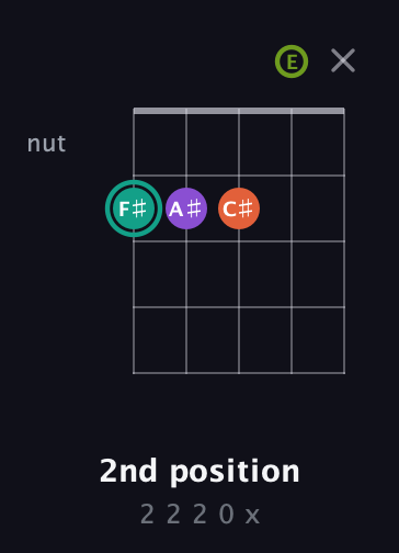 F♯ Major Sharp 13th guitar chord — 2nd position (2 2 2 0 x) fretboard diagram in Open D (f♯DF♯AD) · Capo 2