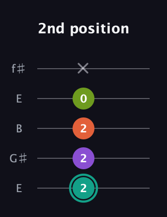 F♯ Major Sharp 13th guitar tab — 2nd position (2 2 2 0 x) in Open D (f♯DF♯AD) · Capo 2