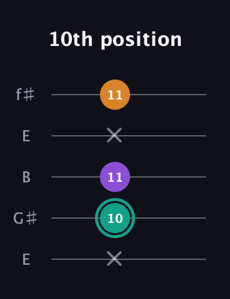 F♯ Major Sharp 5th guitar tab — 10th position (x 10 11 x 11) in Open D (f♯DF♯AD) · Capo 2