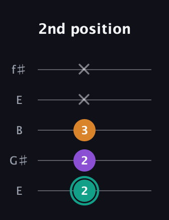 F♯ Major Sharp 5th guitar tab — 2nd position (2 2 3 x x) in Open D (f♯DF♯AD) · Capo 2