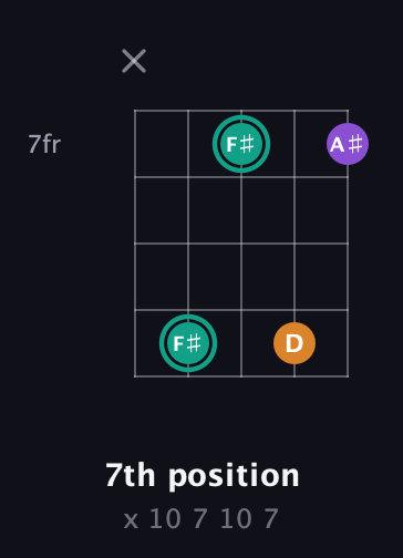 F♯ Major Sharp 5th guitar chord — 7th position (x 10 7 10 7) fretboard diagram in Open D (f♯DF♯AD) · Capo 2