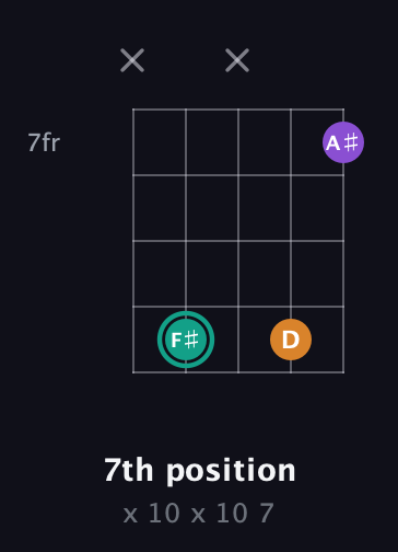 F♯ Major Sharp 5th guitar chord — 7th position (x 10 x 10 7) fretboard diagram in Open D (f♯DF♯AD) · Capo 2