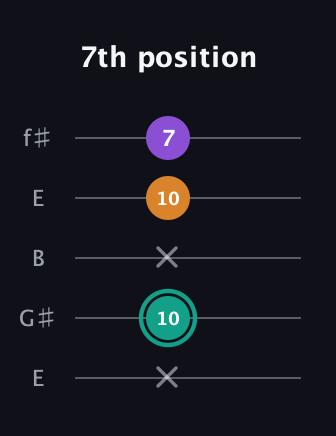 F♯ Major Sharp 5th guitar tab — 7th position (x 10 x 10 7) in Open D (f♯DF♯AD) · Capo 2