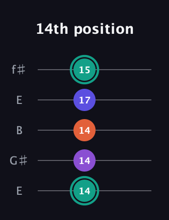 F♯ Major Sharp 9th guitar tab — 14th position (14 14 14 17 15) in Open D (f♯DF♯AD) · Capo 2