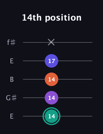 F♯ Major Sharp 9th guitar tab — 14th position (14 14 14 17 x) in Open D (f♯DF♯AD) · Capo 2