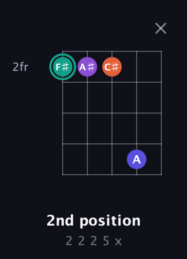 F♯ Major Sharp 9th guitar chord — 2nd position (2 2 2 5 x) fretboard diagram in Open D (f♯DF♯AD) · Capo 2