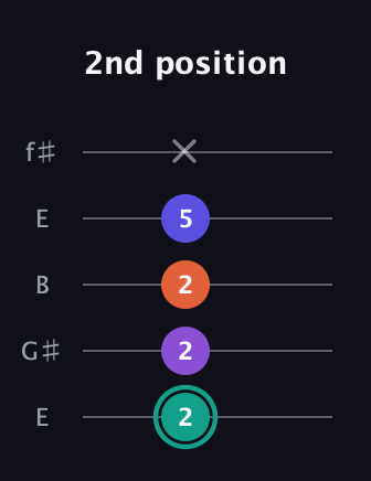 F♯ Major Sharp 9th guitar tab — 2nd position (2 2 2 5 x) in Open D (f♯DF♯AD) · Capo 2