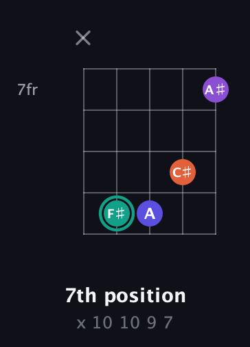 F♯ Major Sharp 9th guitar chord — 7th position (x 10 10 9 7) fretboard diagram in Open D (f♯DF♯AD) · Capo 2