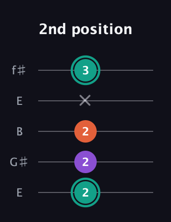 F♯ Major guitar tab — 2nd position (2 2 2 x 3) in Open D (f♯DF♯AD) · Capo 2
