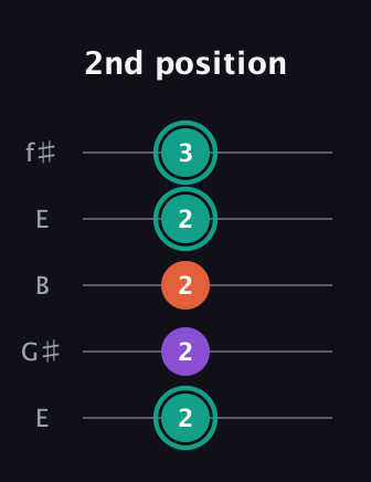 F♯ Major guitar tab — 2nd position (2 2 2 2 3) in Open D (f♯DF♯AD) · Capo 2