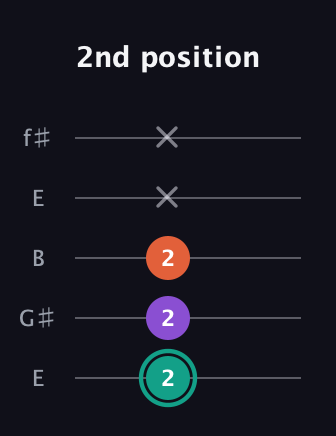 F♯ Major guitar tab — 2nd position (2 2 2 x x) in Open D (f♯DF♯AD) · Capo 2
