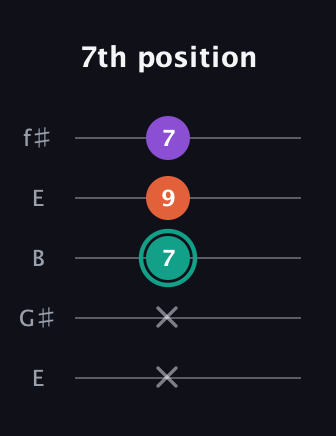 F♯ Major guitar tab — 7th position (x x 7 9 7) in Open D (f♯DF♯AD) · Capo 2