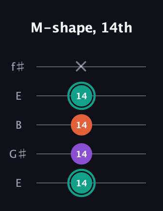 F♯ Major guitar tab — M-shape, 14th (14 14 14 14 x) in Open D (f♯DF♯AD) · Capo 2