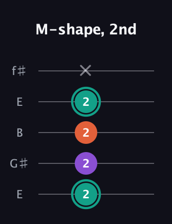 F♯ Major guitar tab — M-shape, 2nd (2 2 2 2 x) in Open D (f♯DF♯AD) · Capo 2