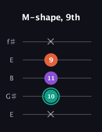 F♯ Major guitar tab — M-shape, 9th (x 10 11 9 x) in Open D (f♯DF♯AD) · Capo 2
