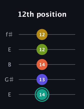 F♯ Minor 6th Sharp 13th guitar tab — 12th position (14 13 14 12 12) in Open D (f♯DF♯AD) · Capo 2
