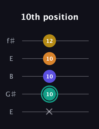 F♯ Minor 6th Sharp 5th guitar tab — 10th position (x 10 10 10 12) in Open D (f♯DF♯AD) · Capo 2