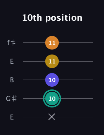 F♯ Minor 6th Sharp 5th guitar tab — 10th position (x 10 10 11 11) in Open D (f♯DF♯AD) · Capo 2