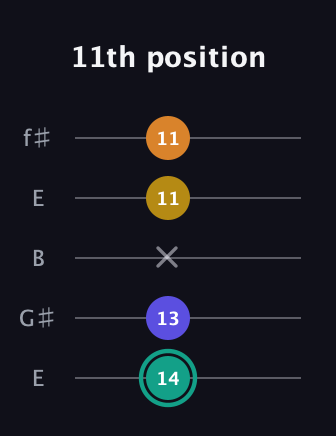 F♯ Minor 6th Sharp 5th guitar tab — 11th position (14 13 x 11 11) in Open D (f♯DF♯AD) · Capo 2