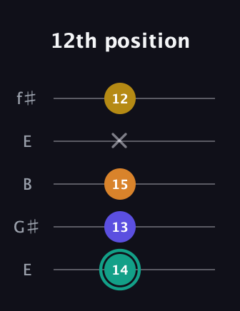 F♯ Minor 6th Sharp 5th guitar tab — 12th position (14 13 15 x 12) in Open D (f♯DF♯AD) · Capo 2