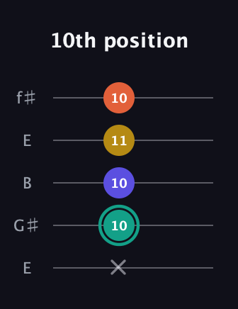 F♯ Minor 6th Sharp 9th guitar tab — 10th position (x 10 10 11 10) in Open D (f♯DF♯AD) · Capo 2