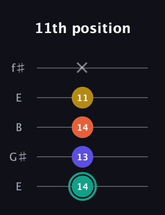 F♯ Minor 6th Sharp 9th guitar tab — 11th position (14 13 14 11 x) in Open D (f♯DF♯AD) · Capo 2