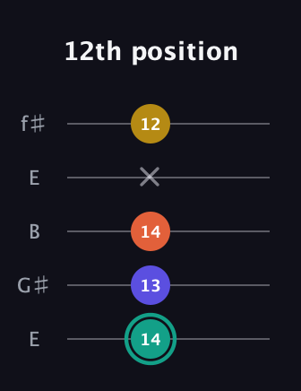 F♯ Minor 6th Sharp 9th guitar tab — 12th position (14 13 14 x 12) in Open D (f♯DF♯AD) · Capo 2
