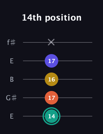 F♯ Minor 6th Sharp 9th guitar tab — 14th position (14 17 16 17 x) in Open D (f♯DF♯AD) · Capo 2