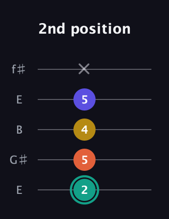 F♯ Minor 6th Sharp 9th guitar tab — 2nd position (2 5 4 5 x) in Open D (f♯DF♯AD) · Capo 2