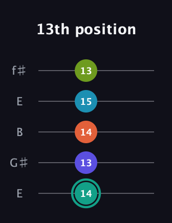 F♯ Minor 7th Flat 9th guitar tab — 13th position (14 13 14 15 13) in Open D (f♯DF♯AD) · Capo 2