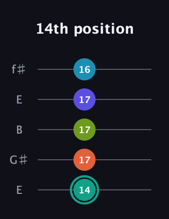 F♯ Minor 7th Flat 9th guitar tab — 14th position (14 17 17 17 16) in Open D (f♯DF♯AD) · Capo 2