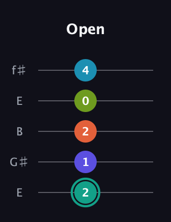 F♯ Minor 7th Flat 9th guitar tab — Open (2 1 2 0 4) in Open D (f♯DF♯AD) · Capo 2