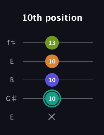 F♯ Minor 7th Sharp 5th guitar tab — 10th position (x 10 10 10 13) in Open D (f♯DF♯AD) · Capo 2