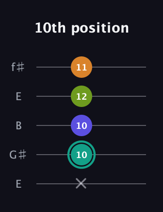 F♯ Minor 7th Sharp 5th guitar tab — 10th position (x 10 10 12 11) in Open D (f♯DF♯AD) · Capo 2