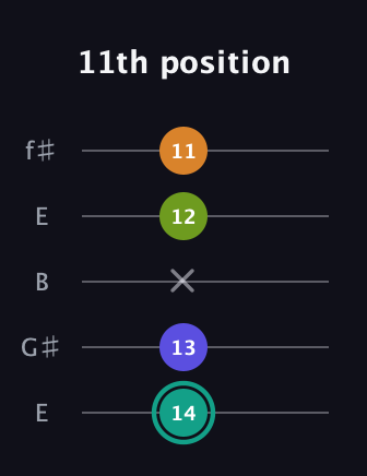 F♯ Minor 7th Sharp 5th guitar tab — 11th position (14 13 x 12 11) in Open D (f♯DF♯AD) · Capo 2