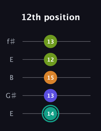 F♯ Minor 7th Sharp 5th guitar tab — 12th position (14 13 15 12 13) in Open D (f♯DF♯AD) · Capo 2
