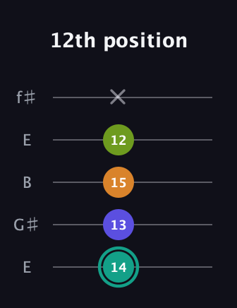 F♯ Minor 7th Sharp 5th guitar tab — 12th position (14 13 15 12 x) in Open D (f♯DF♯AD) · Capo 2