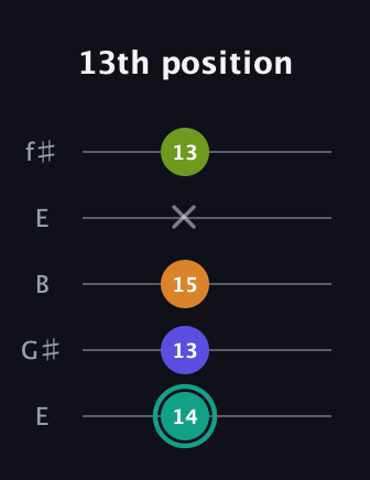 F♯ Minor 7th Sharp 5th guitar tab — 13th position (14 13 15 x 13) in Open D (f♯DF♯AD) · Capo 2