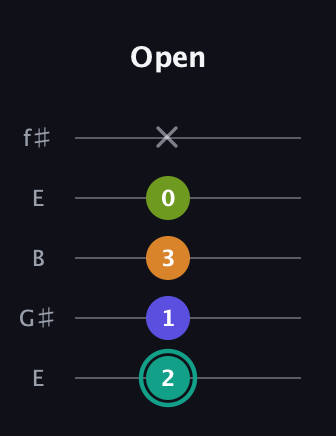 F♯ Minor 7th Sharp 5th guitar tab — Open (2 1 3 0 x) in Open D (f♯DF♯AD) · Capo 2